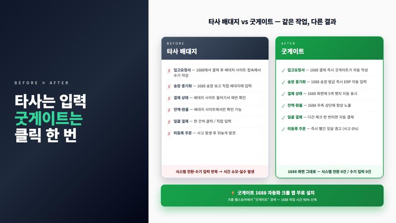 굿게이트 vs 타사 비교 — 클릭 한 번 vs 수기 입력